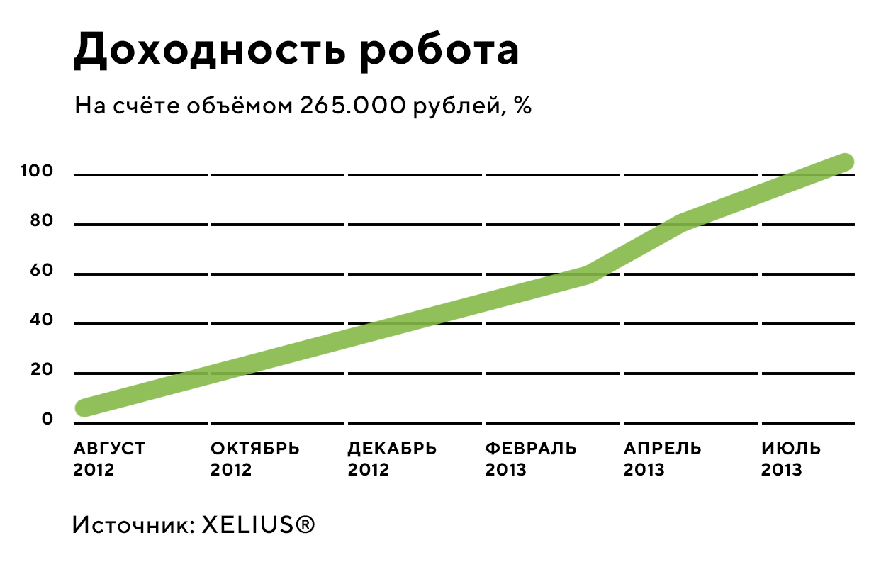 Доходность робота на счёте объёмом 265.000 рублей в процентах