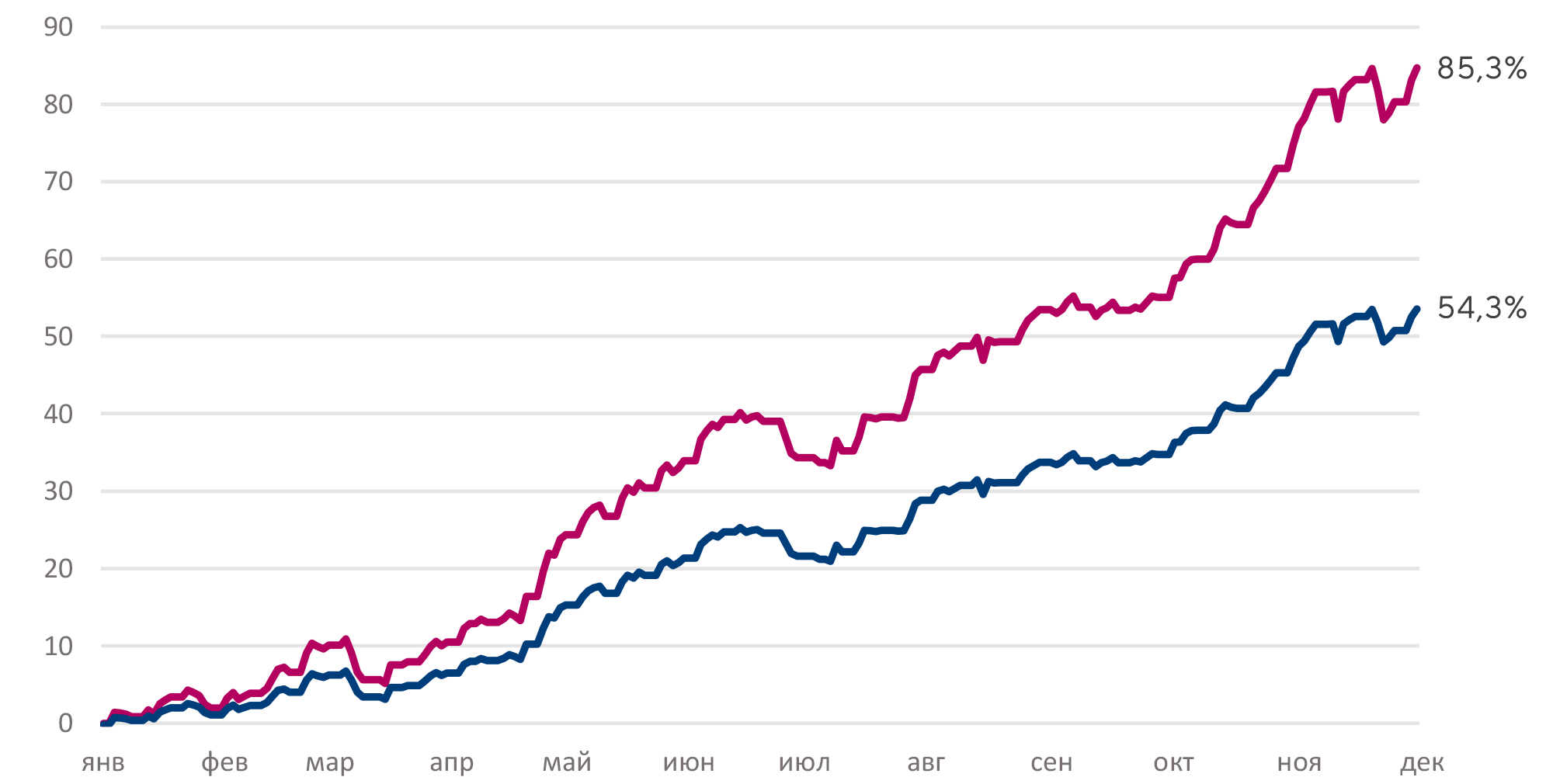 Стратегия «Дивидендный рантье» +85,3% в рублях или +45,3% в долларах за 2023 год и график МосБиржки за 2023 год