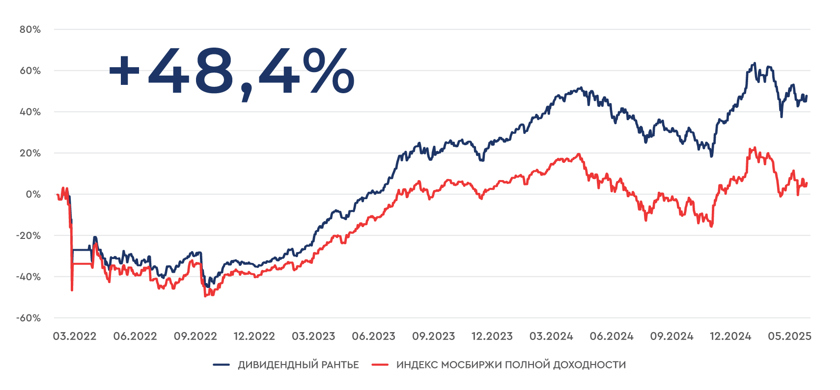 Стратегия «Дивидендный рантье» vs индекс МосБиржи с 01.02.2022 по 19.05.2025