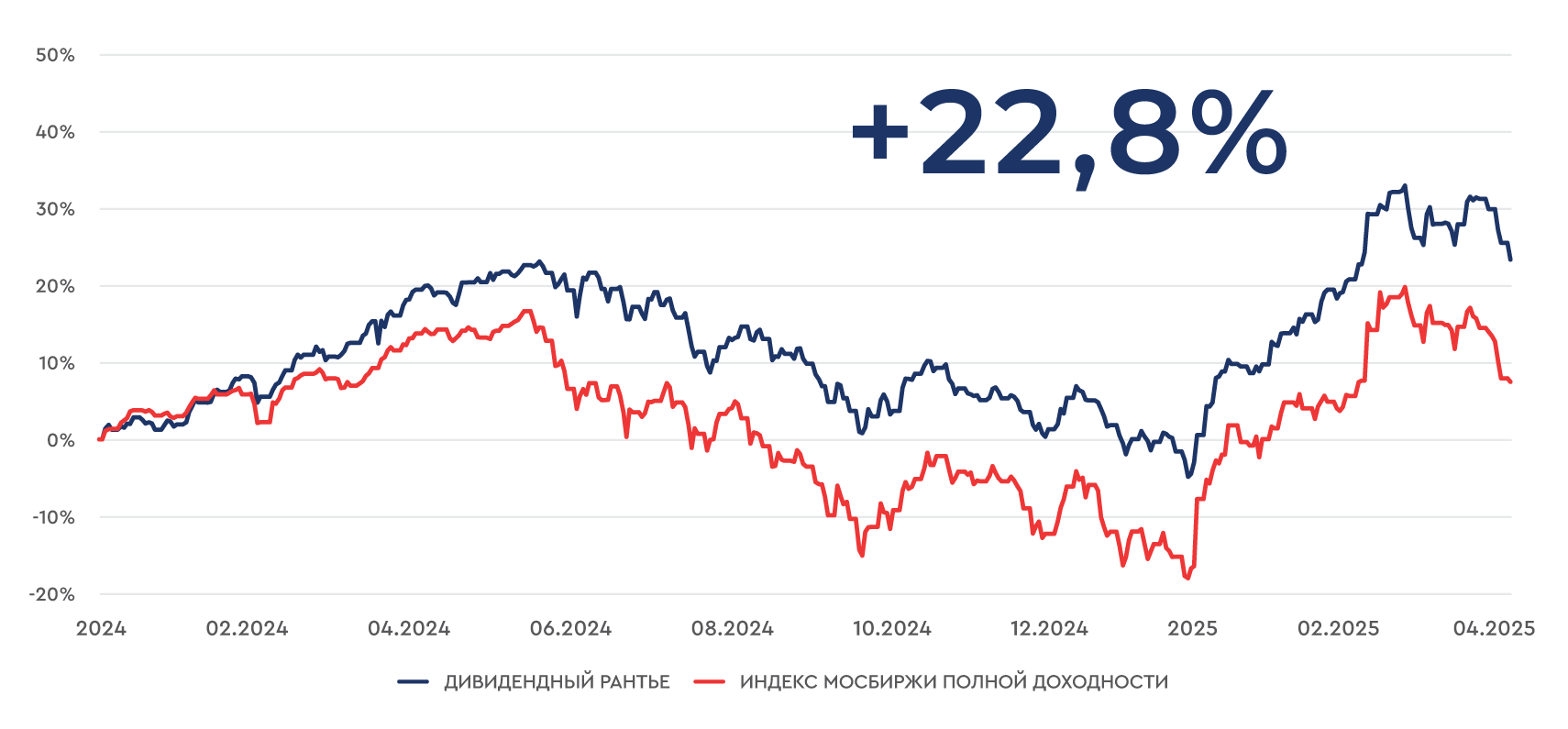 Стратегия «Дивидендный рантье» vs индекс МосБиржи c 2024 по I квартал 2025 года